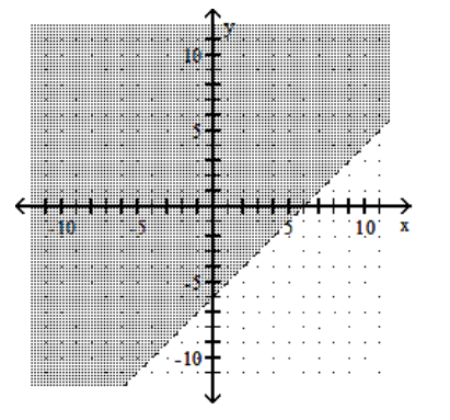 <strong>Graph the linear inequality. - x-y<6 </strong> A) B) C) D)