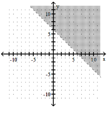 <strong>Graph the linear inequality. - x-y<6 </strong> A) B) C) D)