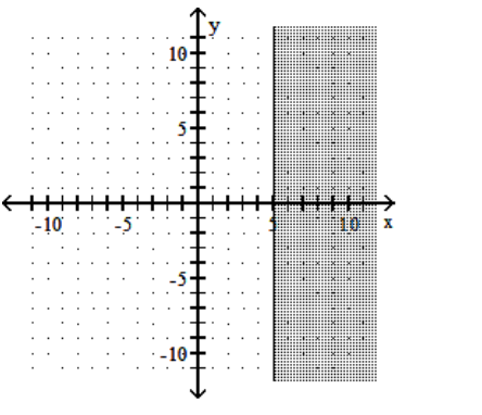 <strong>Graph the linear inequality. - y \geq 5 </strong> A) B) C) D)