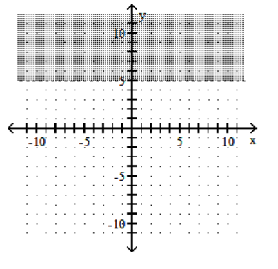 <strong>Graph the linear inequality. - y \geq 5 </strong> A) B) C) D)