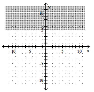 <strong>Graph the linear inequality. - y \geq 5 </strong> A) B) C) D)