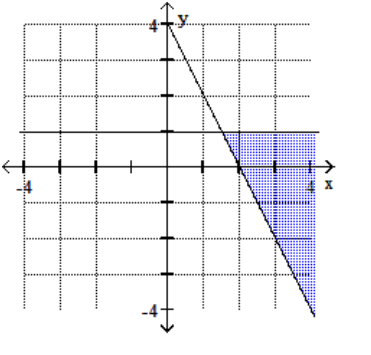 <strong>Graph the feasible region for the system of inequalities. - 2 x+y \leq 4 x-1 \geq 0 </strong> A) B) C) D)