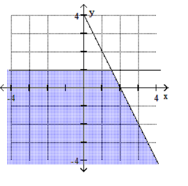 <strong>Graph the feasible region for the system of inequalities. - 2 x+y \leq 4 x-1 \geq 0 </strong> A) B) C) D)