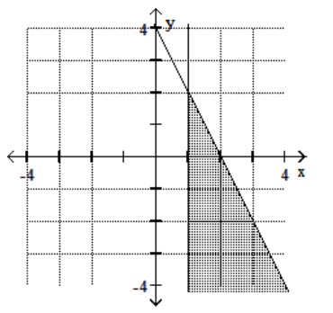 <strong>Graph the feasible region for the system of inequalities. - 2 x+y \leq 4 x-1 \geq 0 </strong> A) B) C) D)