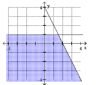 <strong>Graph the feasible region for the system of inequalities. - 2 x+y \geq 4 \mathrm{x}-1 \geq 0 </strong> A) B) C) D)