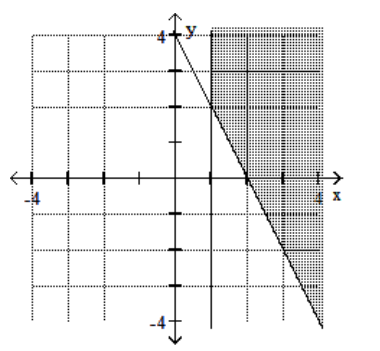 <strong>Graph the feasible region for the system of inequalities. - 2 x+y \geq 4 \mathrm{x}-1 \geq 0 </strong> A) B) C) D)
