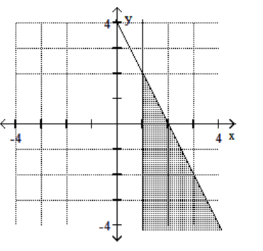 <strong>Graph the feasible region for the system of inequalities. - 2 x+y \geq 4 \mathrm{x}-1 \geq 0 </strong> A) B) C) D)