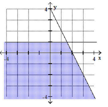 <strong>Graph the feasible region for the system of inequalities. - 2 x+y \leq 4 y-1 \leq 0 </strong> A) B) C) D)