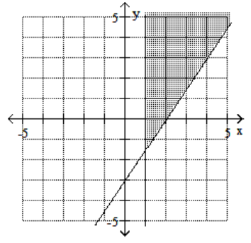 <strong>Graph the feasible region for the system of inequalities. - 3 x-2 y \leq 6 \mathrm{x}-1 \geq 0 </strong> A) B) C) D)