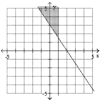 <strong>Graph the feasible region for the system of inequalities. - 3 x-2 y \leq 6 \mathrm{x}-1 \geq 0 </strong> A) B) C) D)