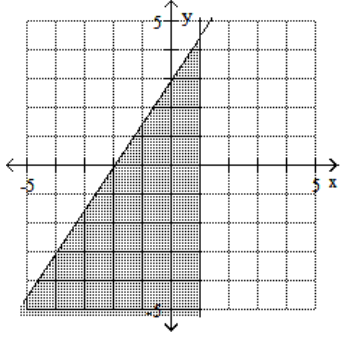 <strong>Graph the feasible region for the system of inequalities. - 3 x-2 y \leq 6 \mathrm{x}-1 \geq 0 </strong> A) B) C) D)