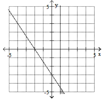 <strong>Graph the feasible region for the system of inequalities. - 3 x-2 y \leq 6 \mathrm{x}-1 \geq 0 </strong> A) B) C) D)