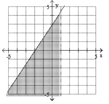 <strong>Graph the feasible region for the system of inequalities. - 3 x-2 y \geq-6 x - 1 < 0 </strong> A) B) C) D)