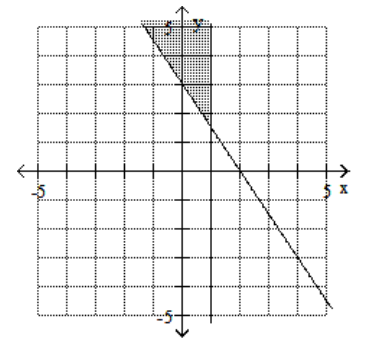 <strong>Graph the feasible region for the system of inequalities. - 3 x-2 y \geq-6 x - 1 < 0 </strong> A) B) C) D)