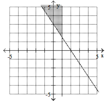 <strong>Graph the feasible region for the system of inequalities. - 3 x+2 y \leq-6 x-1 \geq 0 </strong> A) B) C) D)