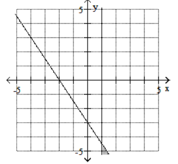 <strong>Graph the feasible region for the system of inequalities. - 3 x+2 y \leq-6 x-1 \geq 0 </strong> A) B) C) D)