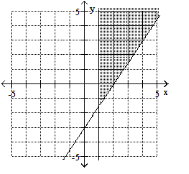 <strong>Graph the feasible region for the system of inequalities. - 3 x+2 y \leq-6 x-1 \geq 0 </strong> A) B) C) D)
