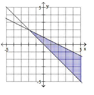 <strong>Graph the feasible region for the system of inequalities. - x+2 y \leq 2 x+y \geq 0 </strong> A) B) C) D)