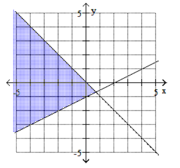 <strong>Graph the feasible region for the system of inequalities. - x+2 y \leq 2 x+y \geq 0 </strong> A) B) C) D)
