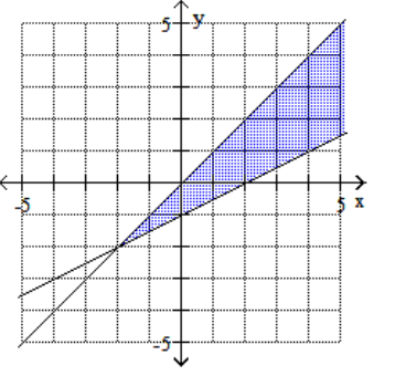 <strong>Graph the feasible region for the system of inequalities. - x+2 y \leq 2 x+y \geq 0 </strong> A) B) C) D)