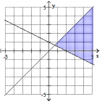 <strong>Graph the feasible region for the system of inequalities. - x+2 y \leq 2 x+y \geq 0 </strong> A) B) C) D)