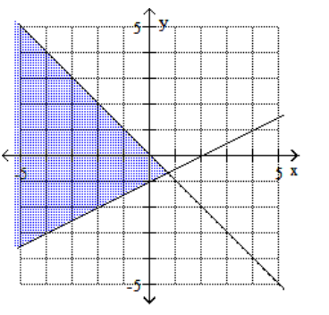 <strong>Graph the feasible region for the system of inequalities. - x-2 y \leq 2 x+y \leq 0 </strong> A) B) C) D)