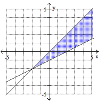 <strong>Graph the feasible region for the system of inequalities. - x-2 y \leq 2 x+y \leq 0 </strong> A) B) C) D)