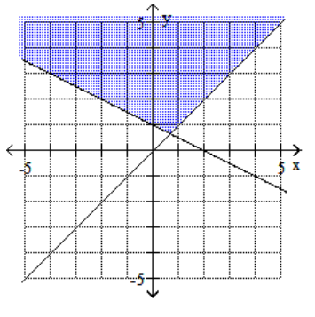 <strong>Graph the feasible region for the system of inequalities. - x-2 y \leq 2 x+y \leq 0 </strong> A) B) C) D)