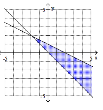 <strong>Graph the feasible region for the system of inequalities. - x-2 y \leq 2 x+y \leq 0 </strong> A) B) C) D)