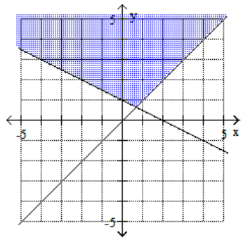 <strong>Graph the feasible region for the system of inequalities. - x+2 y \geq 2 x-y \leq 0 </strong> A) B) C) D)