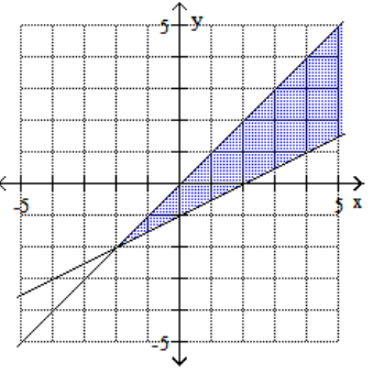 <strong>Graph the feasible region for the system of inequalities. - x+2 y \geq 2 x-y \leq 0 </strong> A) B) C) D)