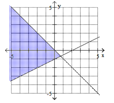 <strong>Graph the feasible region for the system of inequalities. - x+2 y \geq 2 x-y \leq 0 </strong> A) B) C) D)