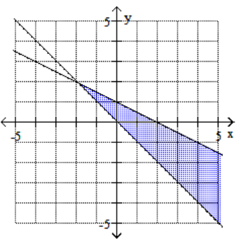 <strong>Graph the feasible region for the system of inequalities. - x+2 y \geq 2 x-y \leq 0 </strong> A) B) C) D)