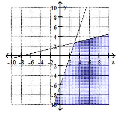 <strong>Graph the feasible region for the system of inequalities. - 6 y-x \leq 8 -y+3 x \leq 6 \mathrm{x} \leq 0 </strong> A) B) C) D)