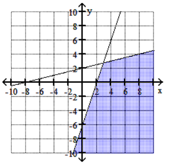 <strong>Graph the feasible region for the system of inequalities. - 6 y-x \leq 8 -y+3 x \leq 6 \mathrm{x} \leq 0 </strong> A) B) C) D)