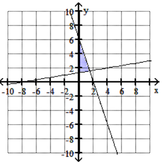 <strong>Graph the feasible region for the system of inequalities. - 6 y-x \leq 8 -y+3 x \leq 6 \mathrm{x} \leq 0 </strong> A) B) C) D)