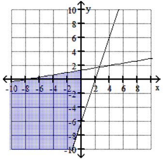 <strong>Graph the feasible region for the system of inequalities. - 6 y-x \leq 8 -y+3 x \leq 6 \mathrm{x} \leq 0 </strong> A) B) C) D)