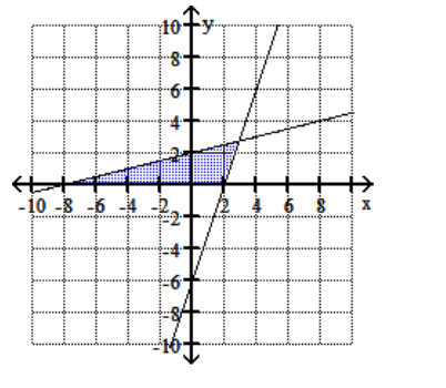 <strong>Graph the feasible region for the system of inequalities. - 6 y-x \leq 8 -y+3 x \leq 6 \mathrm{x} \leq 0 </strong> A) B) C) D)