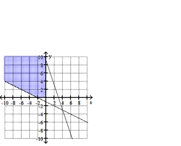 <strong>Graph the feasible region for the system of inequalities. - 2 y+x \geq-2 \mathrm{y}+3 \mathrm{x} \leq 9 y \leq 0 x \geq 0 </strong> A) B) C) D)