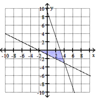 <strong>Graph the feasible region for the system of inequalities. - 2 y+x \geq-2 \mathrm{y}+3 \mathrm{x} \leq 9 y \leq 0 x \geq 0 </strong> A) B) C) D)