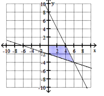 <strong>Graph the feasible region for the system of inequalities. - 3 y+x \geq-6 y+2 x \leq 8 y \leq 0 x \geq 0 </strong> A) B) C) D)