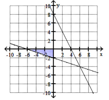<strong>Graph the feasible region for the system of inequalities. - 3 y+x \geq-6 y+2 x \leq 8 y \leq 0 x \geq 0 </strong> A) B) C) D)