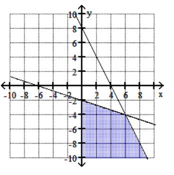 <strong>Graph the feasible region for the system of inequalities. - 3 y+x \geq-6 y+2 x \leq 8 y \leq 0 x \geq 0 </strong> A) B) C) D)