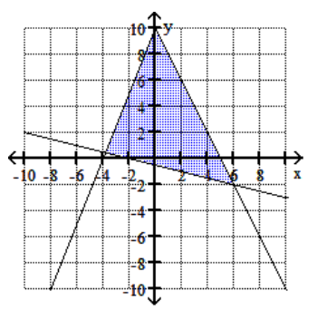 <strong>Graph the feasible region for the system of inequalities. - 4 y+x \geq-2 y+2 x \leq 10 4 y \leq 10 x+40 \mathrm{y} \geq 0 </strong> A) B) C) D)