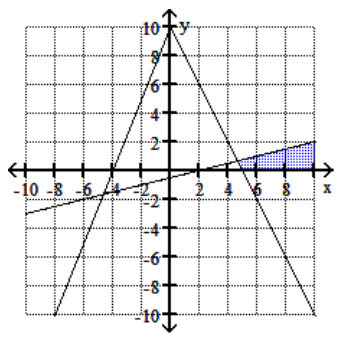 <strong>Graph the feasible region for the system of inequalities. - 4 y+x \geq-2 y+2 x \leq 10 4 y \leq 10 x+40 \mathrm{y} \geq 0 </strong> A) B) C) D)