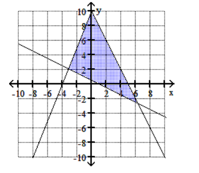 <strong>Graph the feasible region for the system of inequalities. - 4 y+x \geq-2 y+2 x \leq 10 4 y \leq 10 x+40 \mathrm{y} \geq 0 </strong> A) B) C) D)
