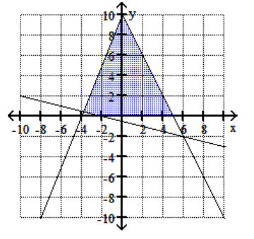 <strong>Graph the feasible region for the system of inequalities. - 4 y+x \geq-2 y+2 x \leq 10 4 y \leq 10 x+40 \mathrm{y} \geq 0 </strong> A) B) C) D)