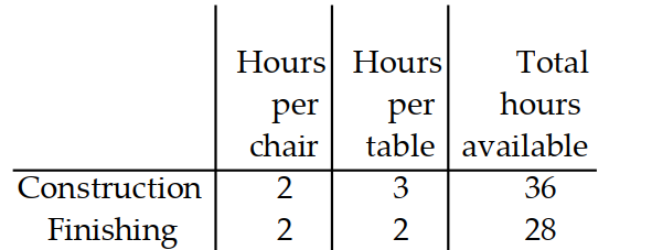 <strong>A manufacturer of wooden chairs and tables must decide in advance how many of each item will be made in a givenweek. Use the table to find the system of inequalities that describes the manufacturer's weekly production. -Use x -for the number of chairs and y for the number of tables made per week. The number of work hours a yailable for construction and finishing is fixed. </strong> A) 2 x+3 y \leq 36 2 x+2 y \leq 28 x \geq 0 y \geq 0 B) 2 x+3 y \geq 28 2 x+2 y \geq 36 x \geq 0 y \geq 0 C) 2 x+3 y \geq 36 2 x+2 y \geq 28 x \geq 0 y \geq 0 D) 2 x+3 y \leq 28 2 x+2 y \leq 36 x \geq 0 y \geq 0
