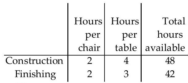 <strong>A manufacturer of wooden chairs and tables must decide in advance how many of each item will be made in a givenweek. Use the table to find the system of inequalities that describes the manufacturer's weekly production. -Use x for the number of chairs and y for the number of tables made per week. The number of work-hours available for construction and finishing is fixed. </strong> A) x+3 y \leq 27 x+2 y \leq 20 x \geq 0 y \geq 0 B) x+3 y \geq 0 x+2 y \geq 0 x \leq 27 y \leq 20 C) x+3 y \geq 27 x+2 y \geq 20 D) x+y \geq 36 3 x+2 y \geq 0 27 x+20 y \geq 0