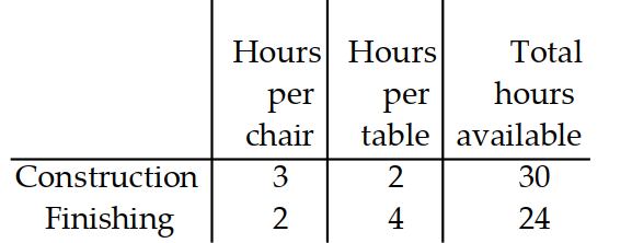 <strong>A manufacturer of wooden chairs and tables must decide in advance how many of each item will be made in a givenweek. Use the table to find the system of inequalities that describes the manufacturer's weekly production. -Use x for the number of chairs and y for the number of tables made per week. The number of work-hours available for construction and finishing is fixed. </strong> A) 3 x+2 y \geq 0 2 x+4 y \geq 0 x \leq 30 \mathrm{y} \leq 24 B) x \leq 5 y \leq 6 C) 3 x+2 y \leq 30 2 x+4 y \leq 24 x \geq 0 y \geq 0 D) x \leq 6 \mathrm{y} \leq 4